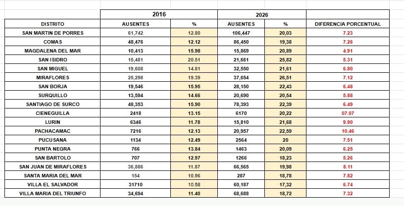 Así creció el ausentismo en los distritos donde el material electoral llegó tarde en comparación con el 2016. (Elaborado por Diario Correo)