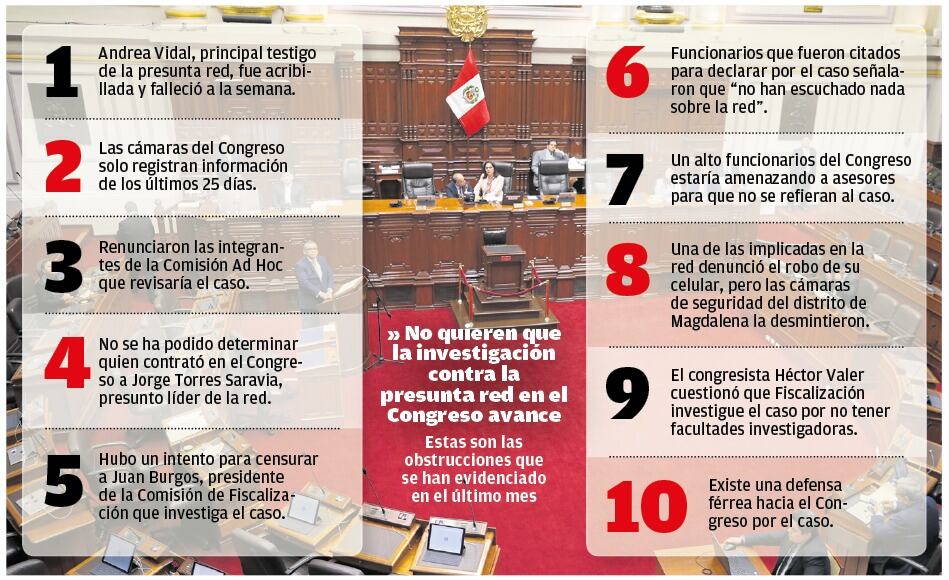 Obstrucciones en la investigación por la presunta red de prostitución en el Congreso. (Infografía: Diario Correo)