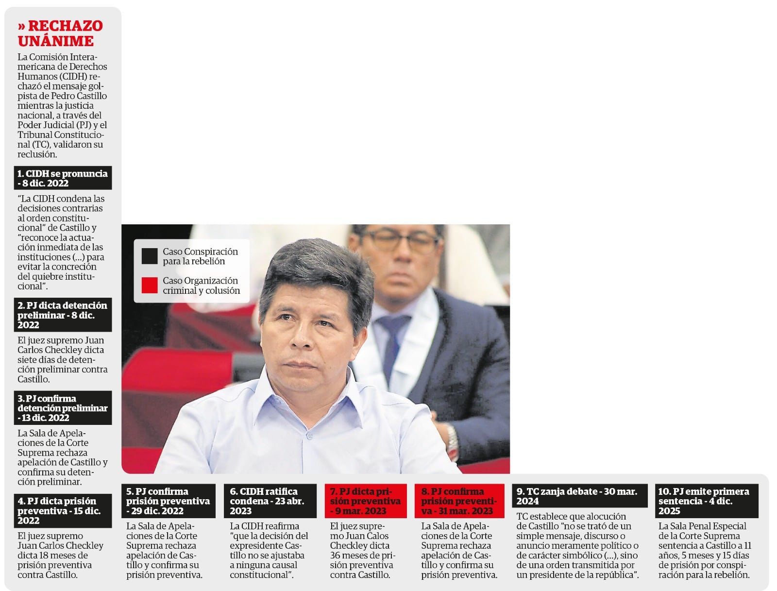Castillo cumple una sentencia condenatoria en primera instancia y una prisión preventiva en casos judiciales distintos.