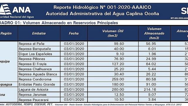 Represas de Arequipa con agua asegurada para el 2020