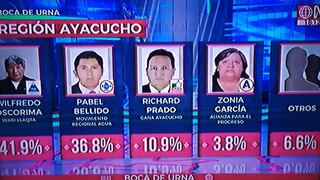 Ayacucho: Wilfredo Oscorima saca ventaja ante Pabel Bellido según resultados a boca de urna