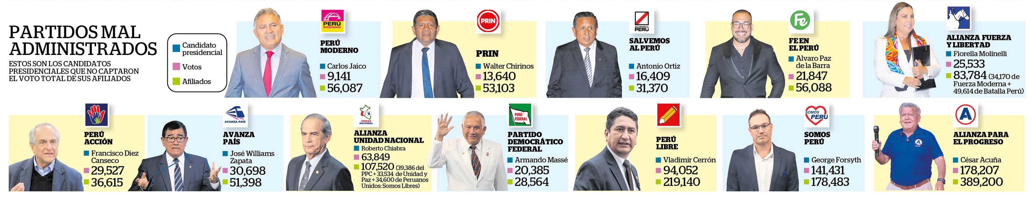 Estos son los candidatos presidenciales que obtuvieron menos votos que el número de afiliados a sus partidos. (Infografía: Diario Correo)