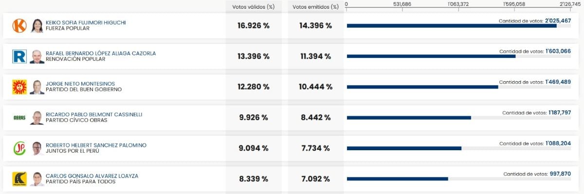 Actas contabilizadas al 66.828 % por la ONPE. (Imagen: Captura web ONPE)