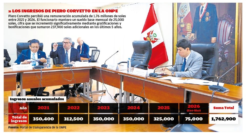 Los ingresos de Piero Corvetto en la ONPE por año.