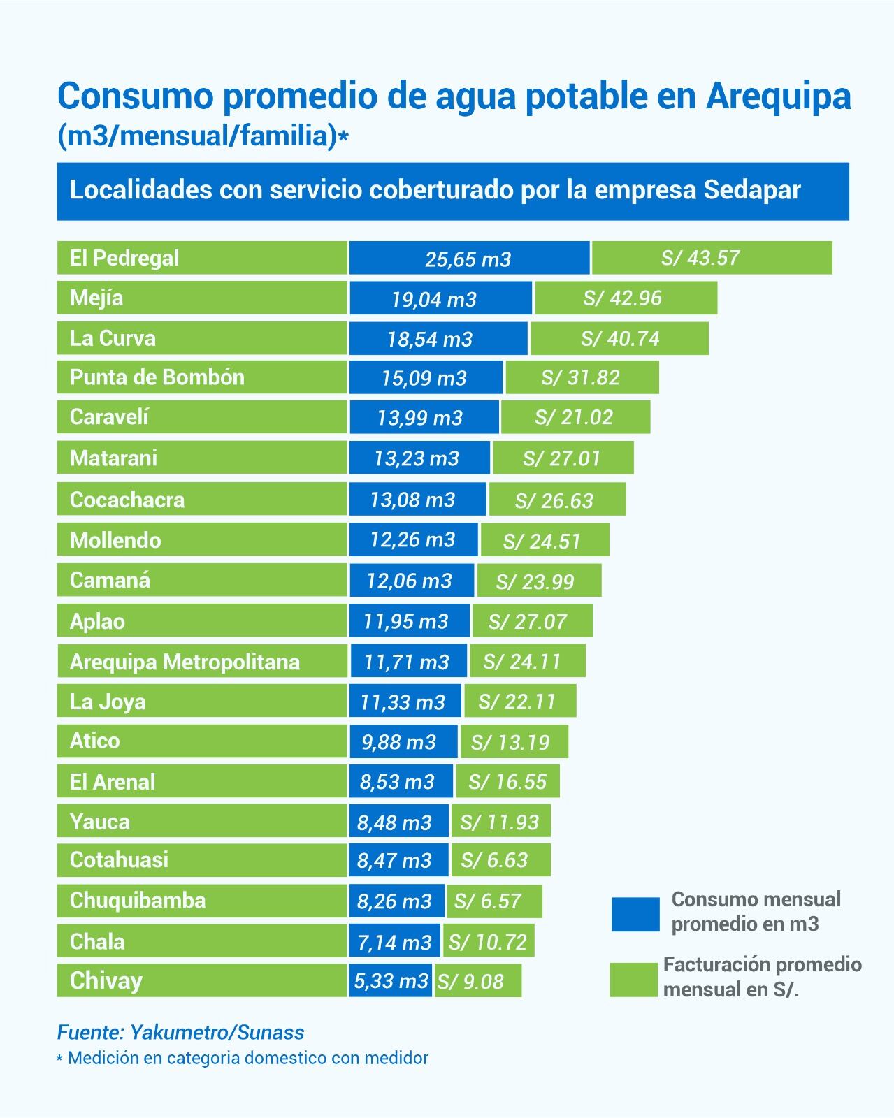 Sunass dio a conocer el consumo de agua en Arequipa, según distritos. (Foto: Sunass)