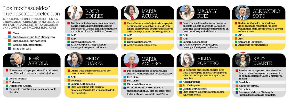 Informe: Sofía López / Diario Correo.