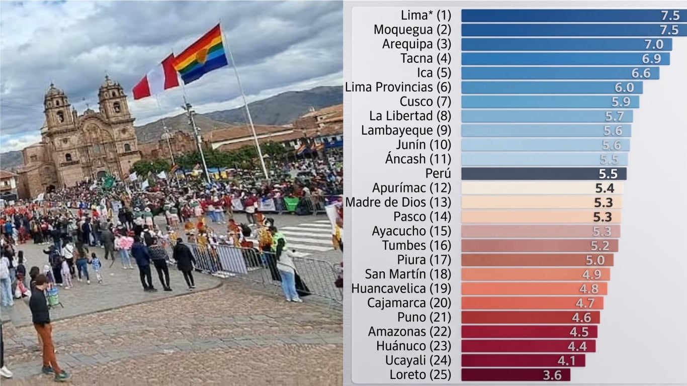 Indicadores de crecimiento regional apuntan a un despegue de la región imperial.
