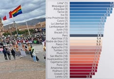 Cusco escala al puesto siete en competitividad nacional