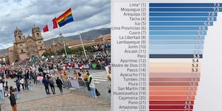 Indicadores de crecimiento regional apuntan a un despegue de la región imperial.