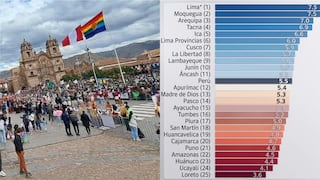 Cusco escala al puesto siete en competitividad nacional