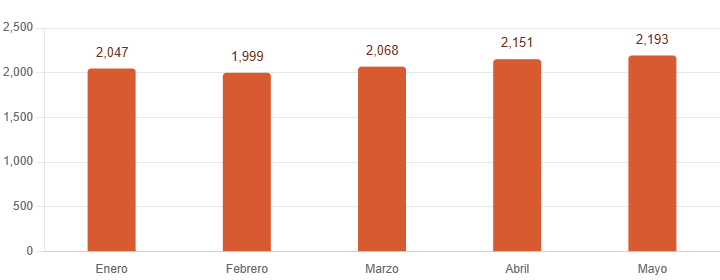 Este es el promedio mensual de denuncias por el delito de extorsión. (Infografía: Diario Correo)