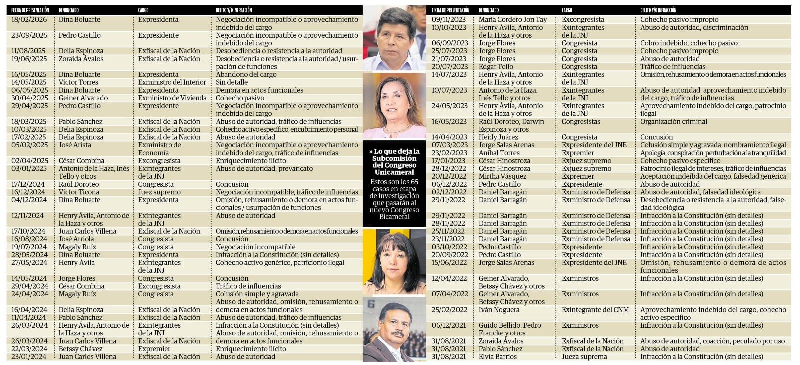 Estas son las denuncias que están en etapa de investigación. (Información elaborada por Correo)