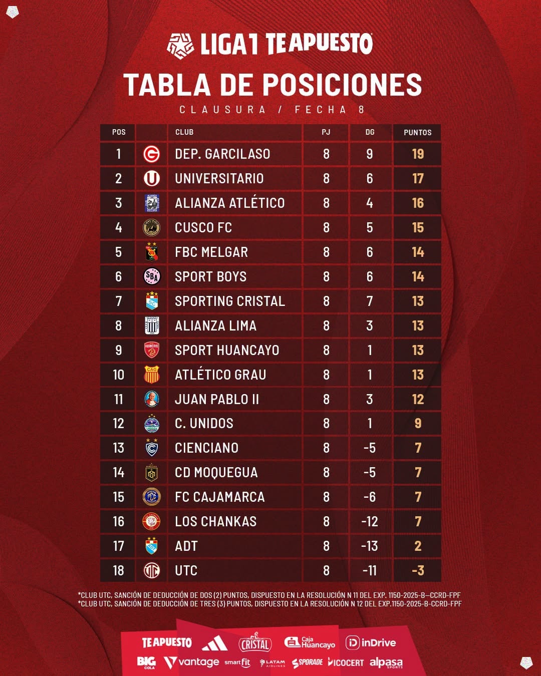 Tabla del Torneo Clausura de la Liga 1 Te Apuesto.
