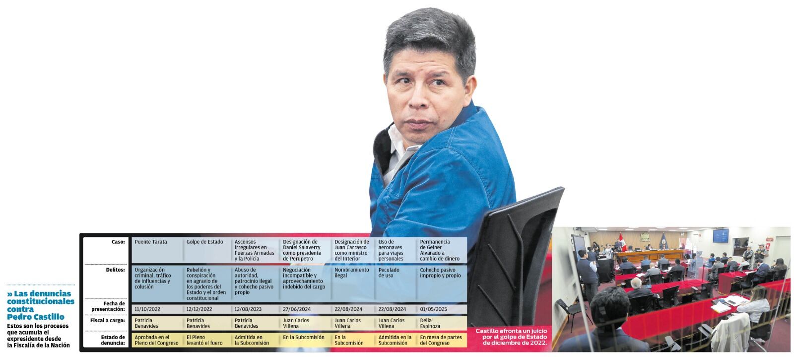 Estos son las denuncias constitucionales que presentó la Fiscalía de la Nación contra el expresidente Pedro Castillo. (Infografía: Diario Correo)