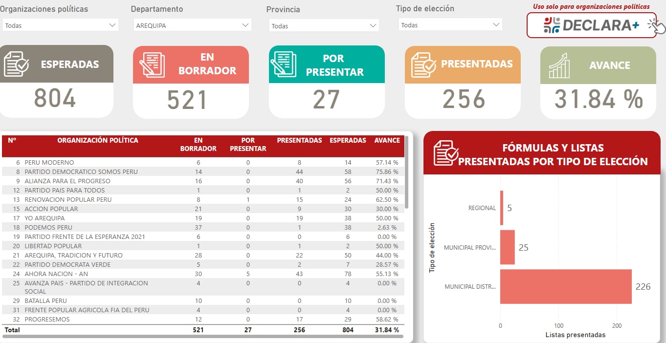 Elecciones Regionales y Municipales: Arequipa tiene 256 listas inscritas (Fuente: JNE)