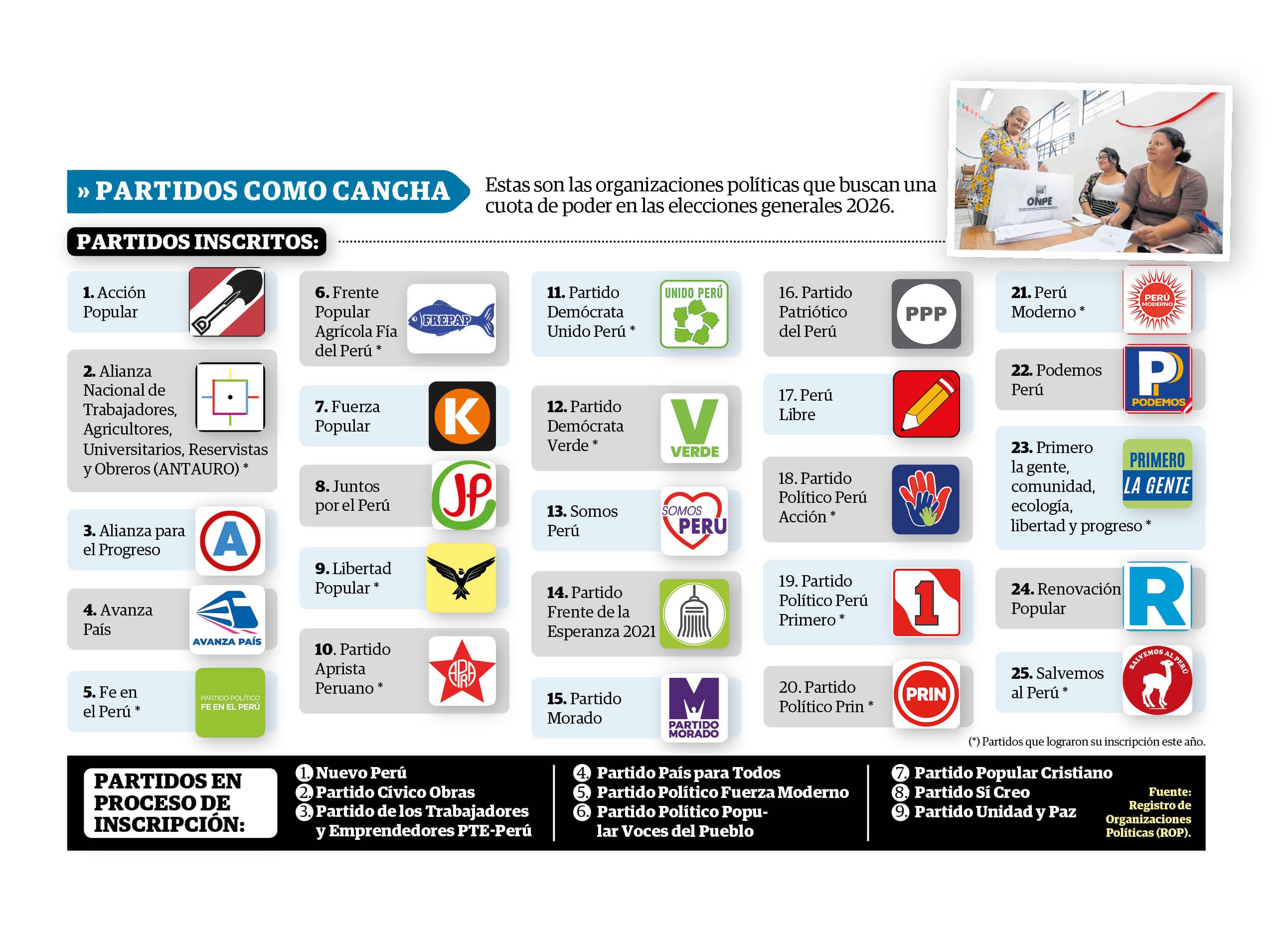 Estos son los partidos inscritos y en proceso de inscripción. (Infografía: Diario Correo)