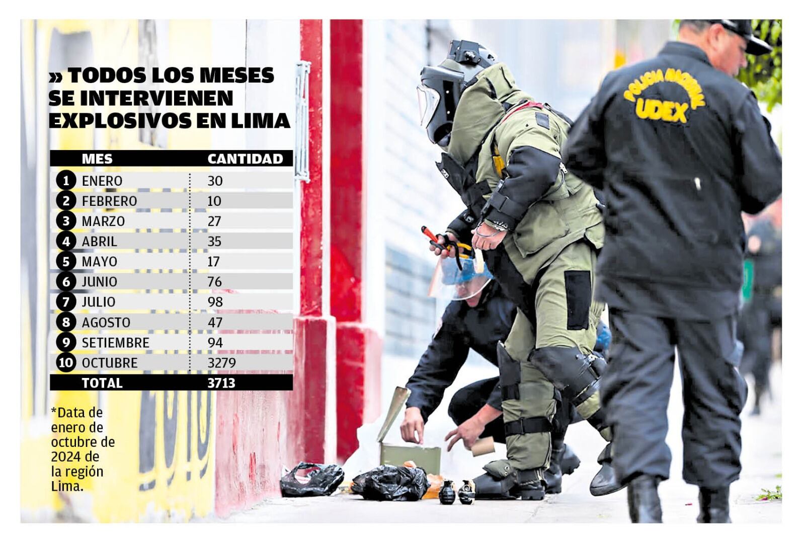 Las intervenciones que realizó la UDEX en lo que va del año. (Infografía: Diario Correo)