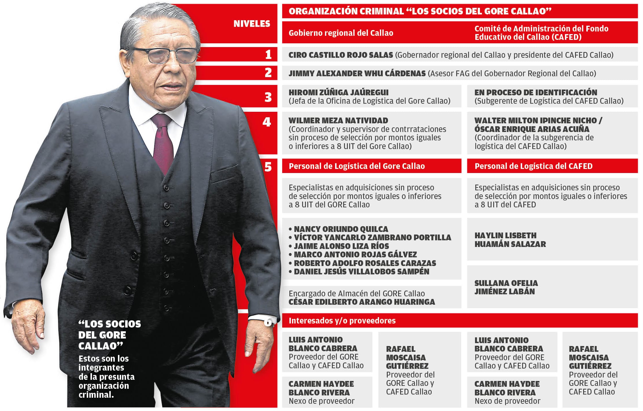 Estos son los integrantes de la red “Los Socios del GORE Callao”. (Infografía: Diario Correo)