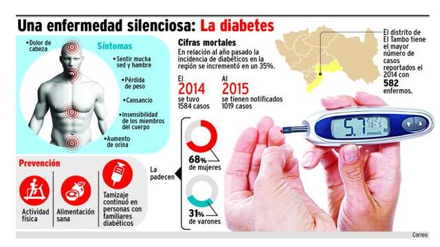 Casos de diabetes en Junín se incrementan en 35%