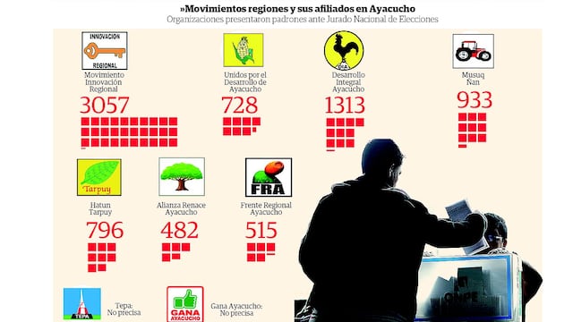 Previo a elecciones sepa cuántos afiliados tiene cada movimiento en Ayacucho