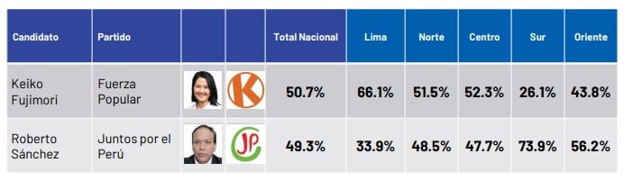 Voto en el norte, centro y sur, según IPSOS.