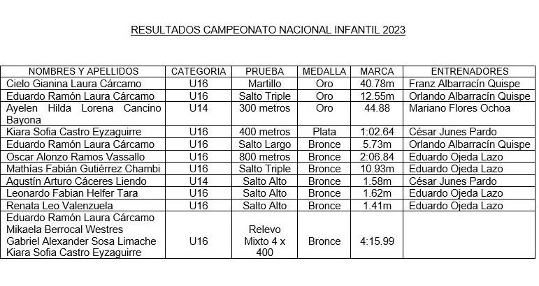 Participantes tacneños y sus logros en el nacional de atletismo 2023