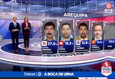 Boca de urna Gobierno Regional de Arequipa: Zegarra lidera con 27.0%
