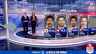 Boca de urna Gobierno Regional de Arequipa: Zegarra lidera con 27.0%