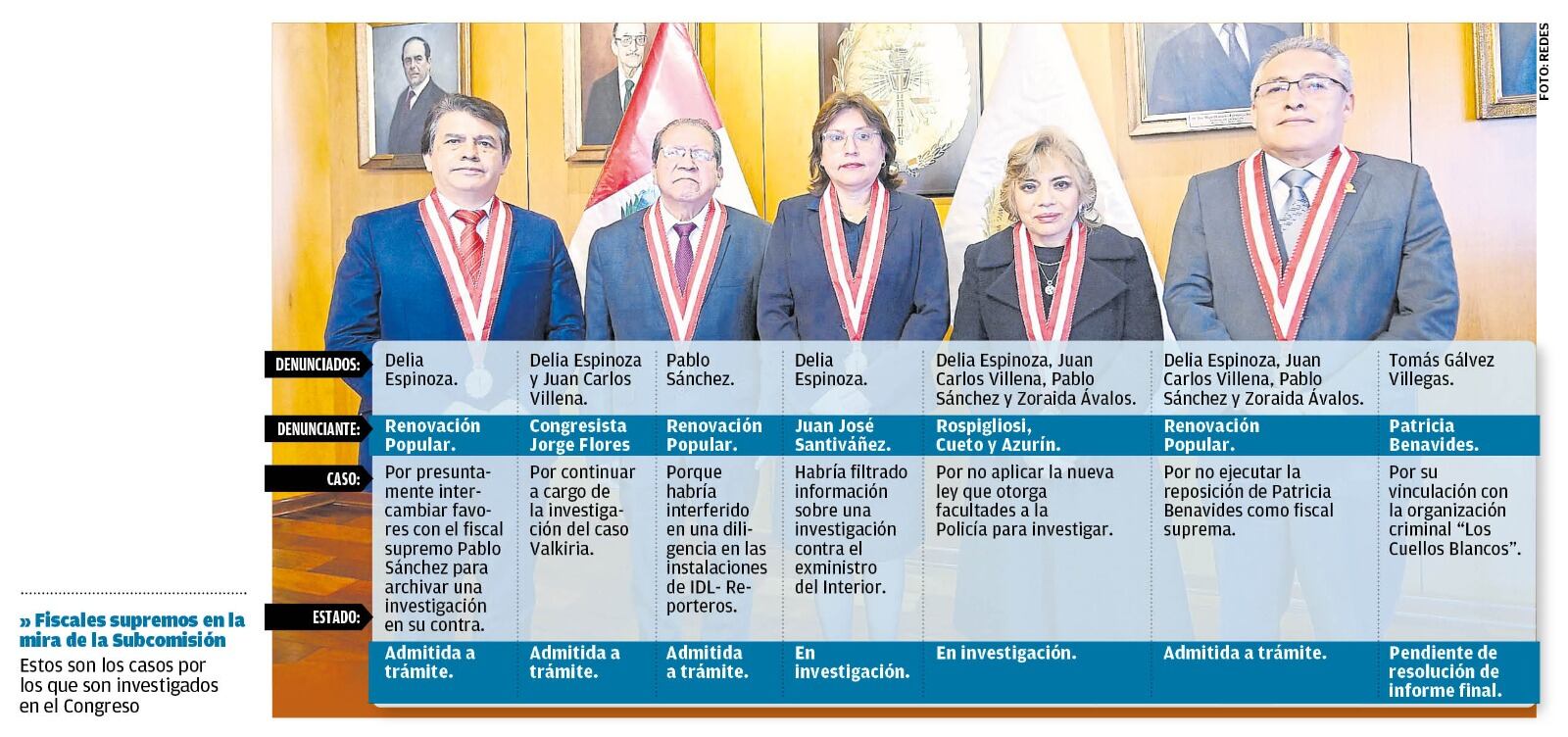 Estas son las denuncias contra los fiscales supremos. (Infografía: Diario Correo)