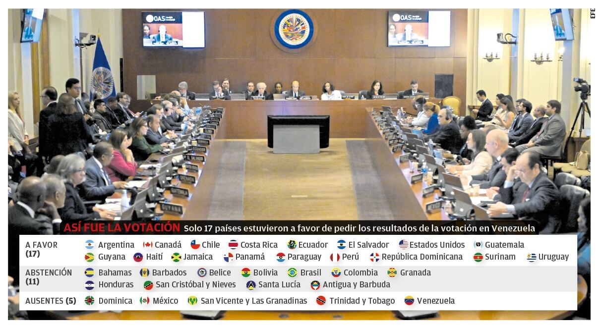 Así votaron los miembros de la OEA por el caso de Venezuela. (Infografía: Diario Correo)