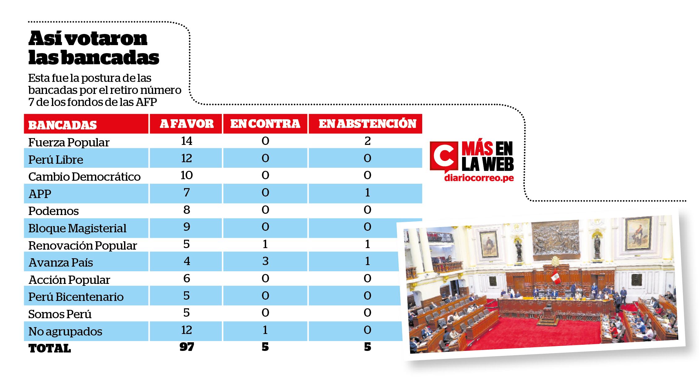 Así votaron las bancadas por la liberación de los fondos de las AFP. (Infografía: Diario Correo)