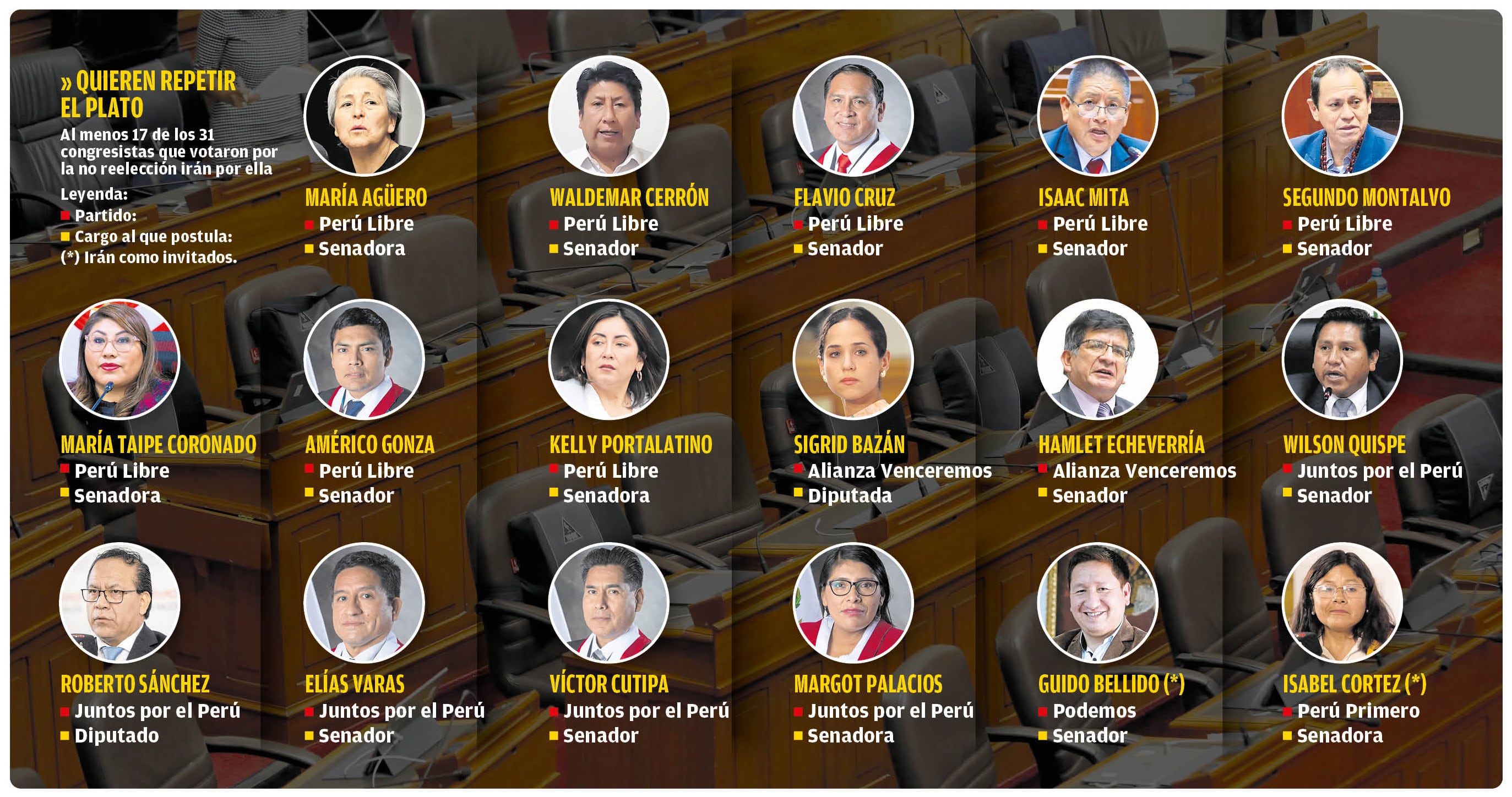 Estos son los congresistas que dijeron no a la reelección, pero irán por ella. (Infografía: Diario Correo)