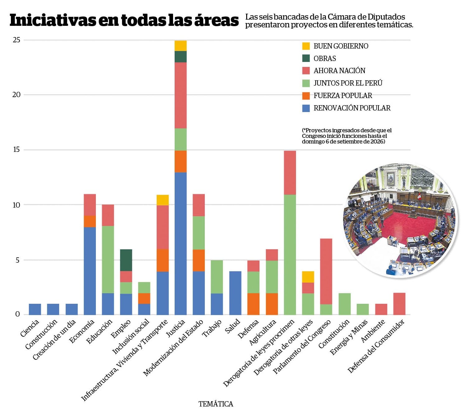 Proyectos de ley por temáticas y bancadas. (Infografía: Diario Correo)