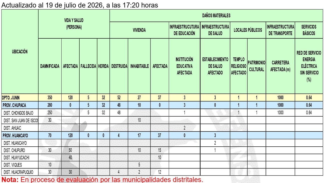 Evaluación de daños elaborado por Indeci tras el sismo en Junín.