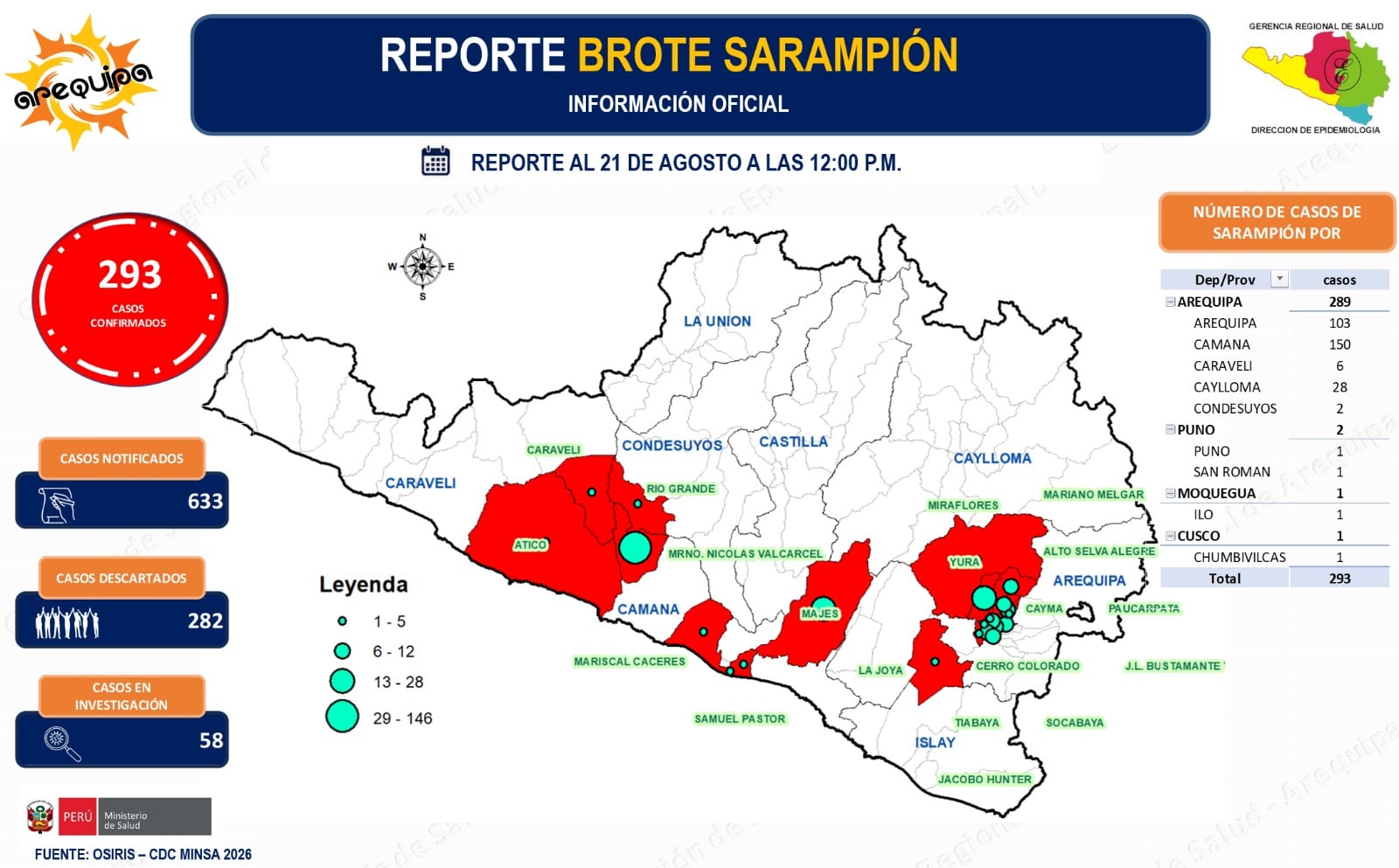 Arequipa ya suma 293 casos de sarampión hasta el 21 de agosto de 2026. Foto: Gerencia Regional de Salud Arequipa.