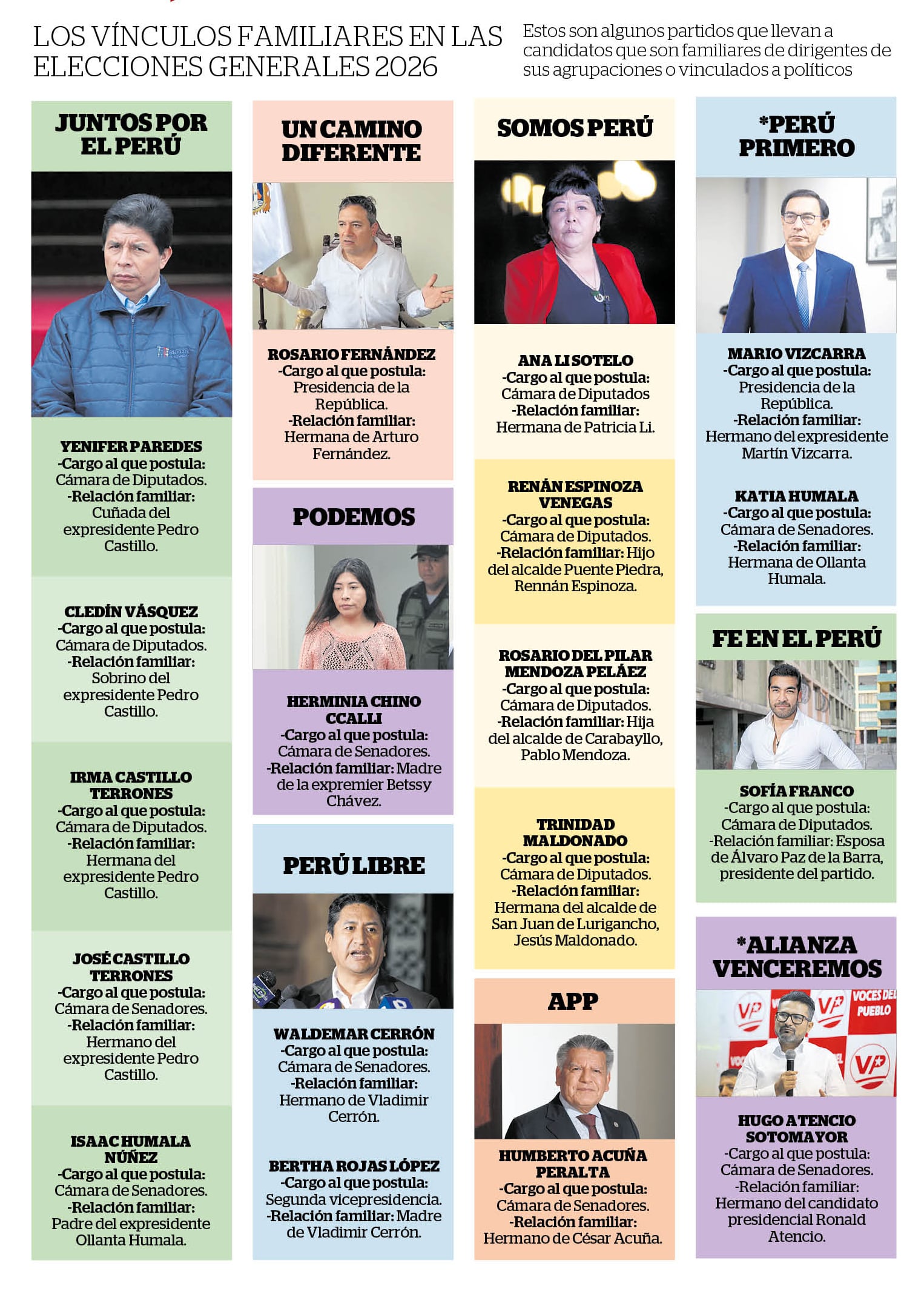 Estos son los partidos que llevan a familiares de dirigentes y políticos. (Infografía: Diario Correo)