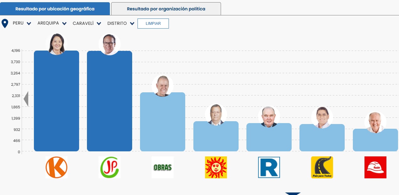 Así votaron las provincias de Caravelí y Camaná para las elecciones presidenciales