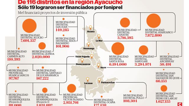 Más de 35 millones logran municipios de la región Ayacucho por Foniprel