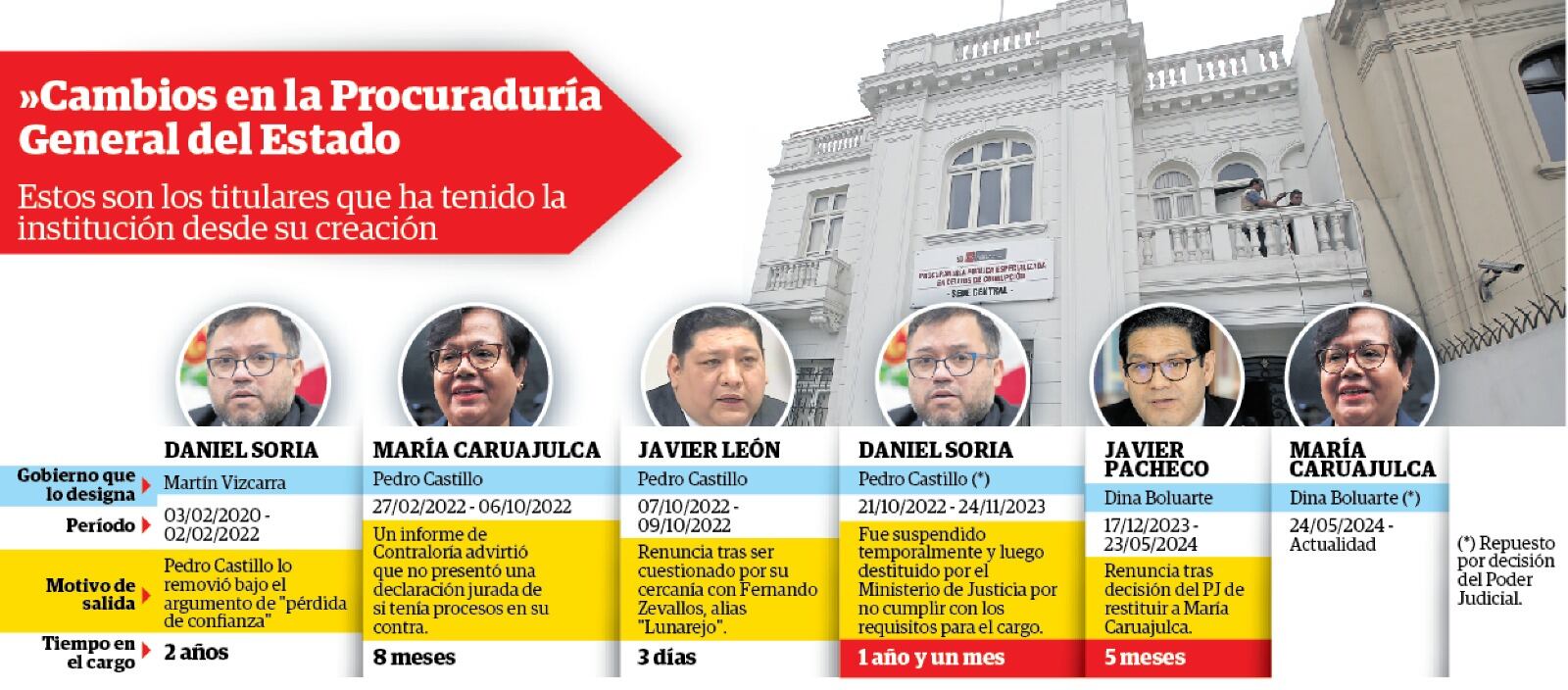 Estos son los titulares que ha tenido la Procuraduría General del Estado desde su constitución en 2020. (Infografía: Diario Correo)
