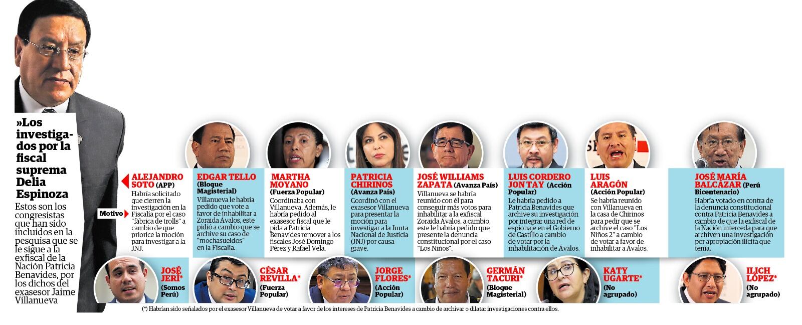 Estos son los congresistas investigados por la fiscal Delia Espinoza. (Infografía: Diario Correo)