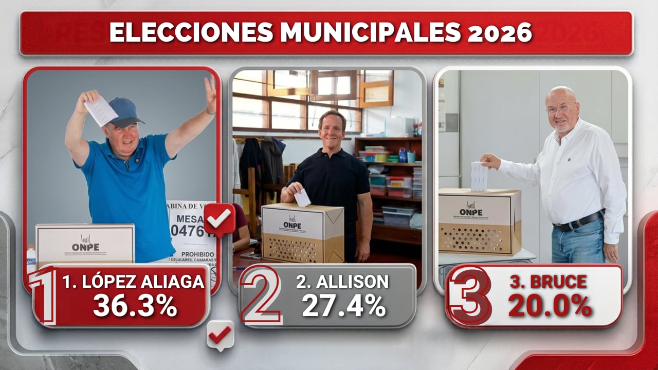 Resultados de ONPE al 0.015%: Renovación Popular lidera en la región Lima