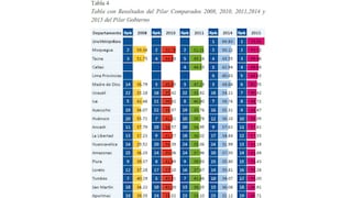 ​Junín cayó 18 puestos en índice de competitividad regional 2015