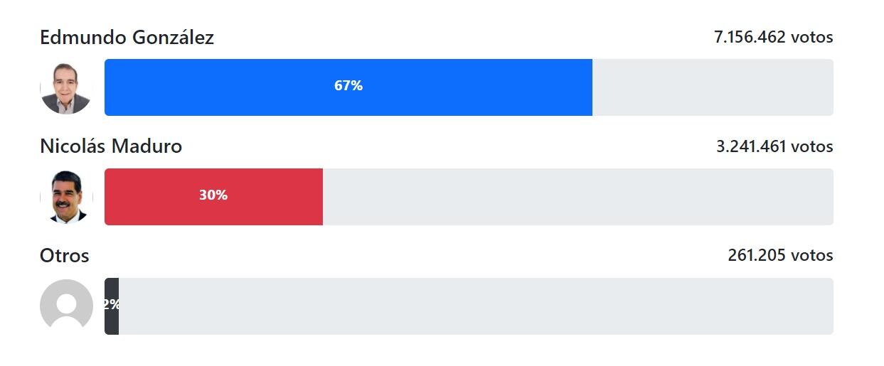 Según la auditoría del 1 de agosto de la oposición, el candidato Edmundo González tenía 7,156,465 votos.