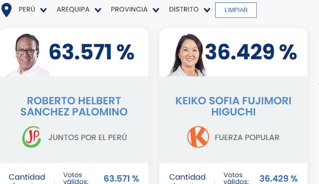 Arequipa respaldó mayoritariamente a Roberto Sánchez en la segunda vuelta electoral (Foto: Resultados ONPE)