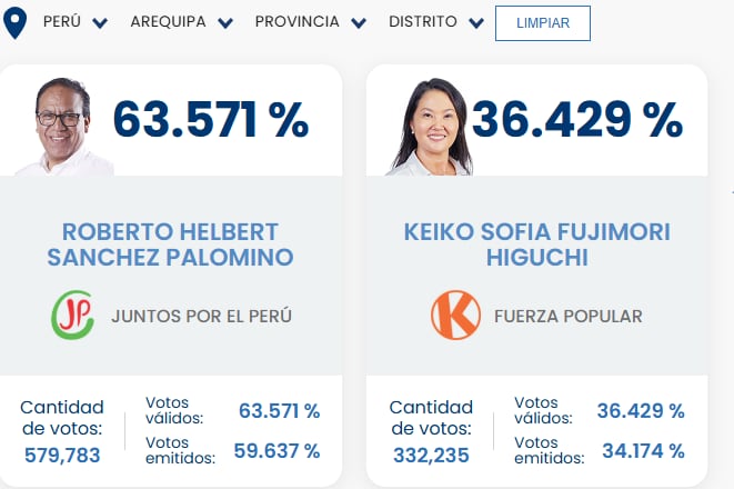 Arequipa respaldó mayoritariamente a Roberto Sánchez en la segunda vuelta electoral (Foto: Resultados ONPE)