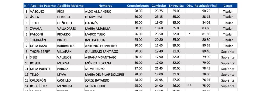 Cuadro de mérito para ingresar a la Junta Nacional de Justicia en 2019.
