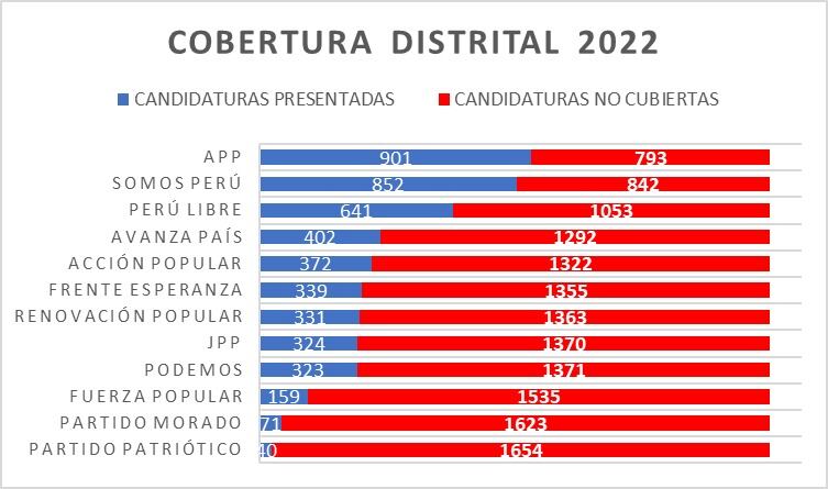 Esta ha sido la participación de los partidos en las elecciones 2022 a nivel provincial con una cobertura promedio del 23%. Fuente: JNE Cuadro: Centro Wiñaq.