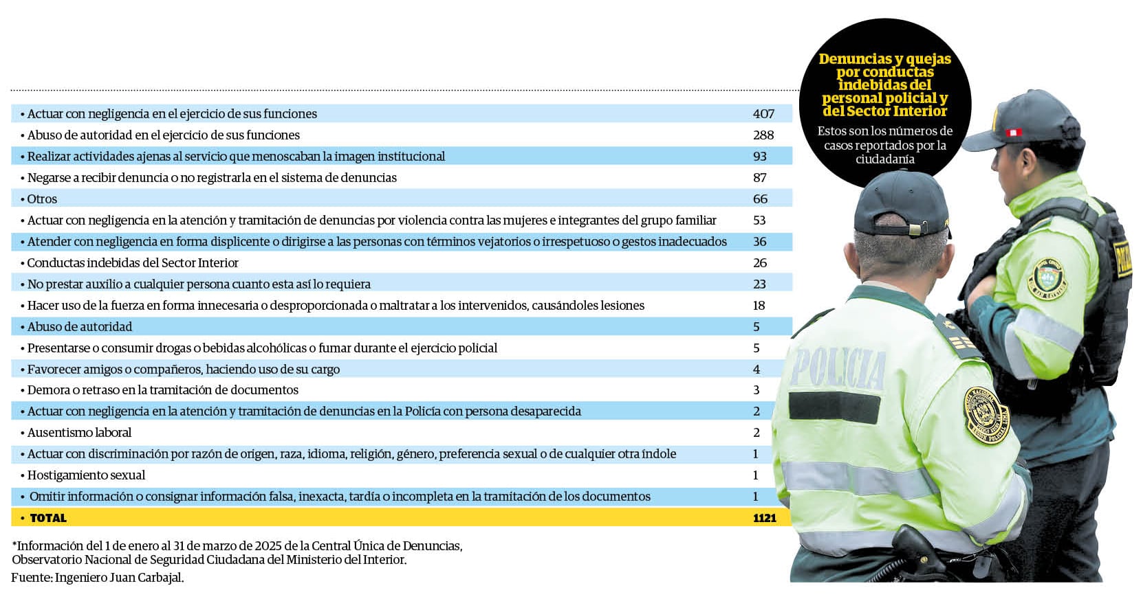Denuncias contra integrantes de la Policía entre enero y marzo de este año. (Infografía: Diario Correo)