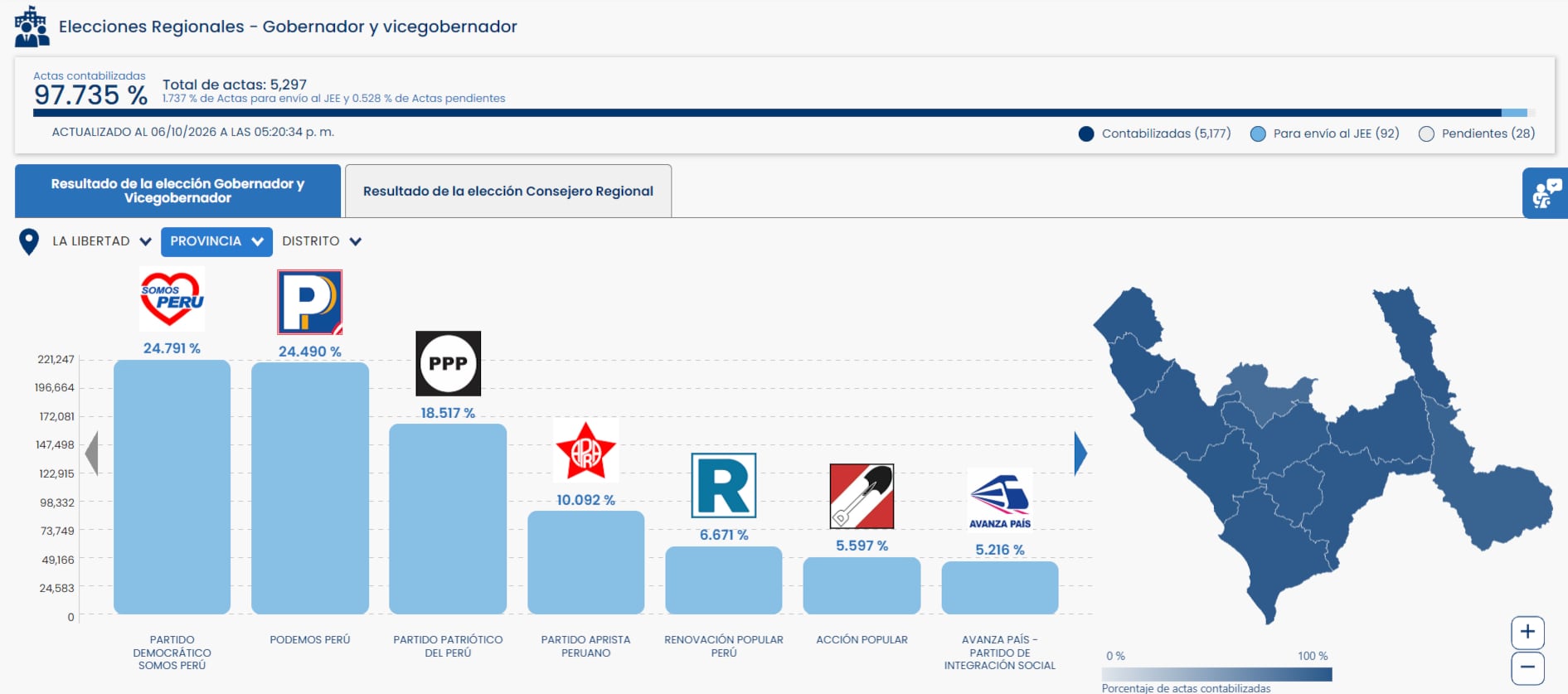 La ONPE permite ver en tiempo real cómo avanzan los resultados electorales. (Foto: Captura web de ONPE)