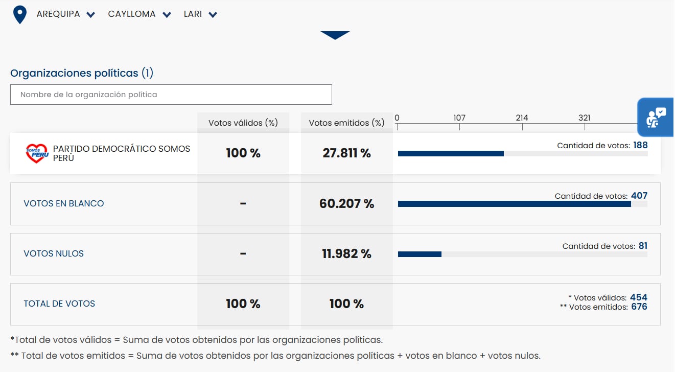 Resultados de la ONPE al 100% del conteo de los votos en el distrito de Lari (Fuente: ONPE)
